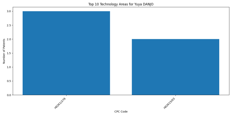 Yuya DANJO Top Technology Areas.png