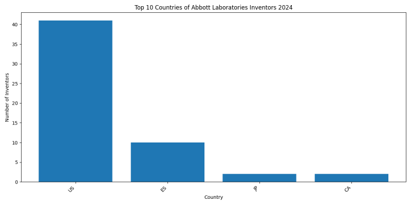 Abbott Laboratories Inventor Countries 2024 - Up to June 2024