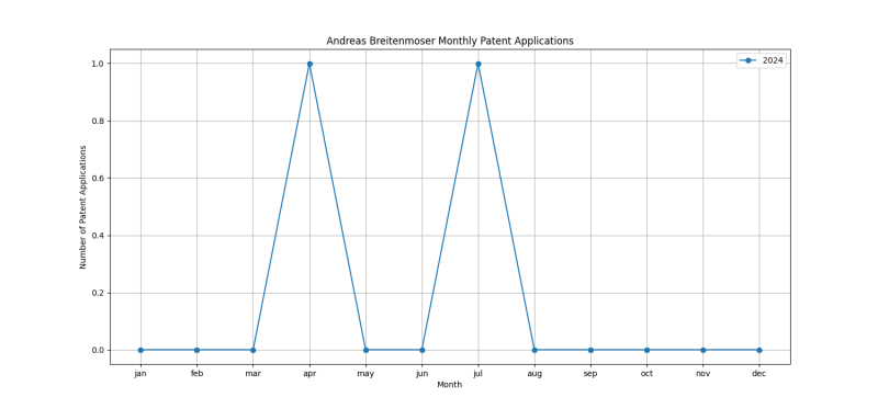 Andreas Breitenmoser Monthly Patent Applications.png