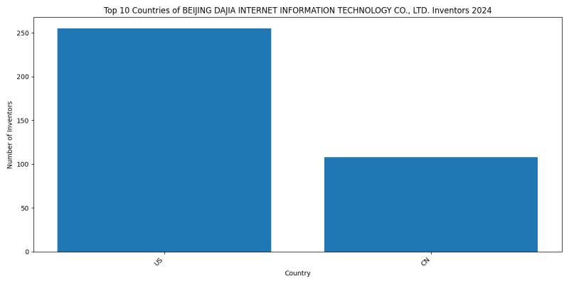 BEIJING DAJIA INTERNET INFORMATION TECHNOLOGY CO., LTD. Inventor Countries 2024 - Up to June 2024