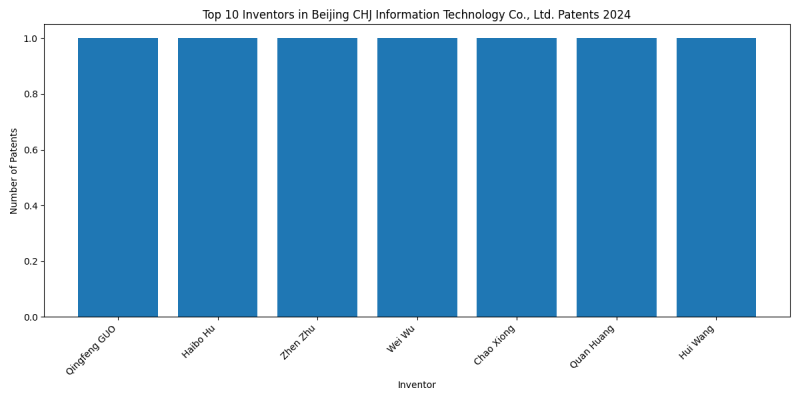 Beijing CHJ Information Technology Co., Ltd. Top Inventors 2024 - Up to June 2024