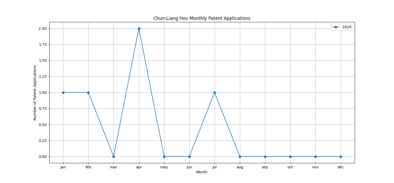 Chun-Liang Hou Monthly Patent Applications.png