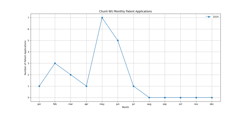 Chunli WU Monthly Patent Applications.png