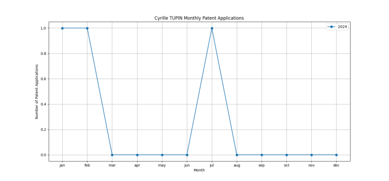 Cyrille TUPIN Monthly Patent Applications.png