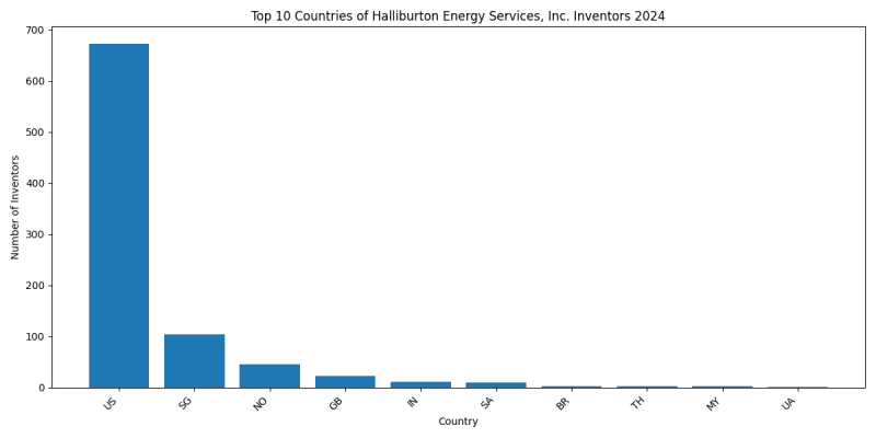 Halliburton Energy Services, Inc. Inventor Countries 2024 - Up to June 2024