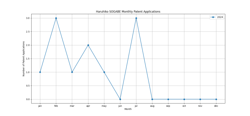 Haruhiko SOGABE Monthly Patent Applications.png