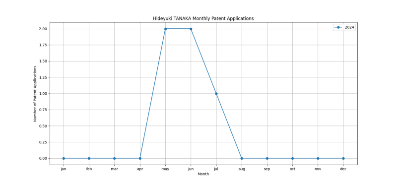 Hideyuki TANAKA Monthly Patent Applications.png