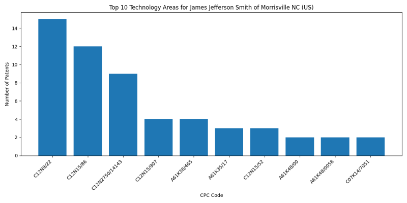 James Jefferson Smith of Morrisville NC (US) Top Technology Areas.png