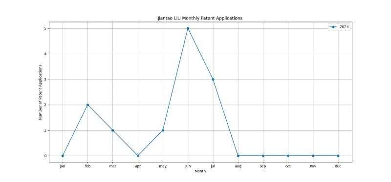 Jiantao LIU Monthly Patent Applications.png