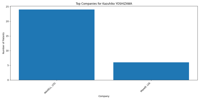 Kazuhiko YOSHIZAWA Top Companies.png