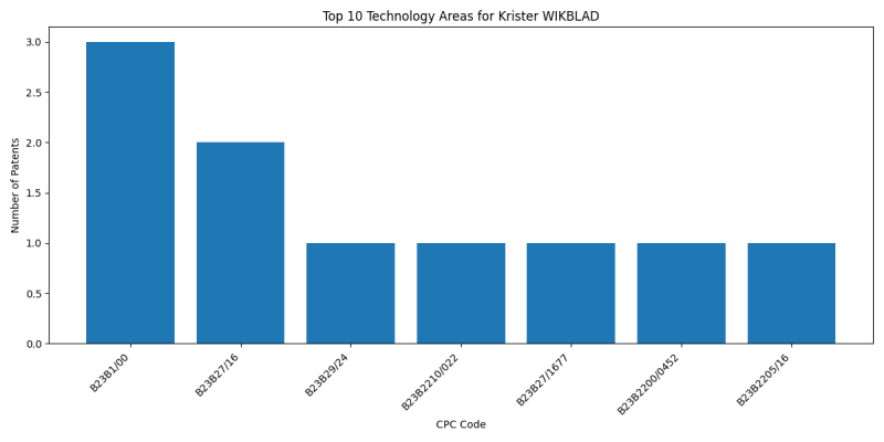 Krister WIKBLAD Top Technology Areas.png