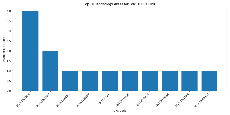 Loic BOURGUINE Top Technology Areas.png