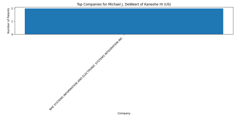 Michael J. DeWeert of Kaneohe HI (US) Top Companies.png