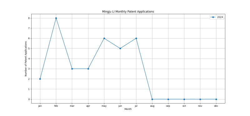 Mingju LI Monthly Patent Applications.png