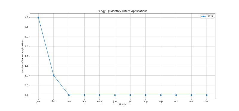 Pengyu JI Monthly Patent Applications.png