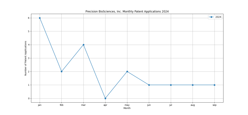 Precision BioSciences, Inc. Monthly Patent Applications 2024 - Up to September 2024.png