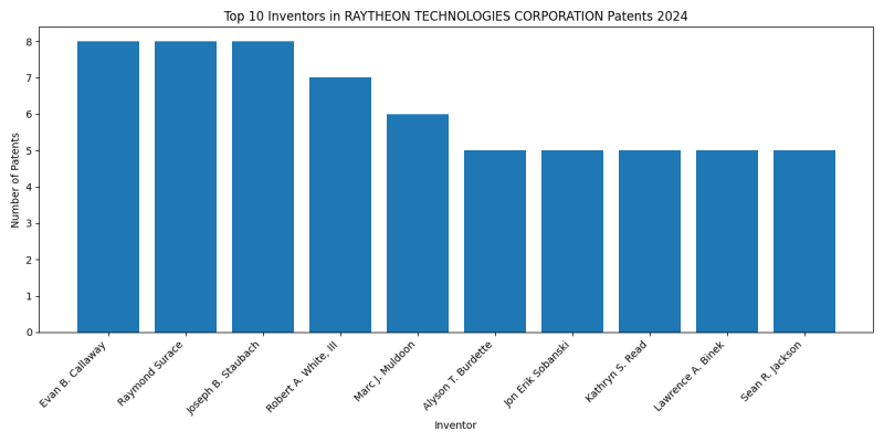 RAYTHEON TECHNOLOGIES CORPORATION Top Inventors 2024 - Up to June 2024