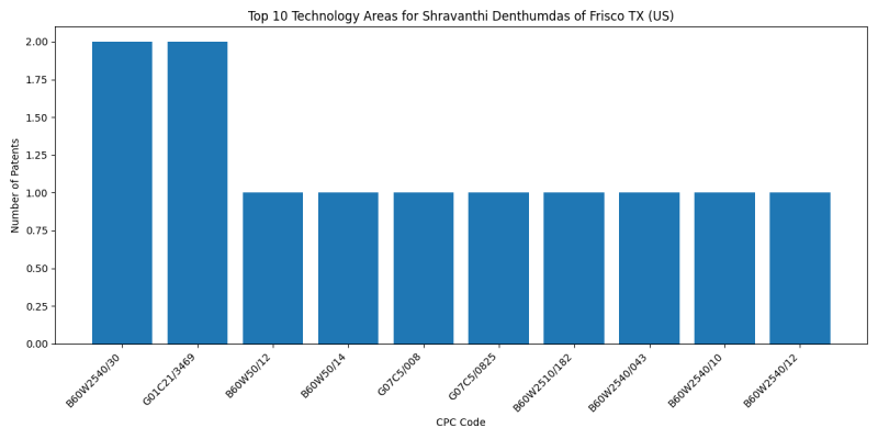 Shravanthi Denthumdas of Frisco TX (US) Top Technology Areas.png