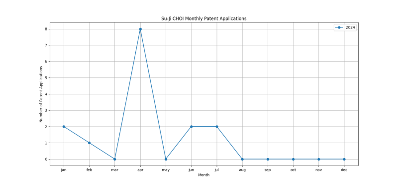 Su-Ji CHOI Monthly Patent Applications.png