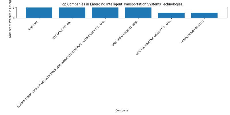 Top Companies in Emerging Intelligent Transportation Systems Technologies.png