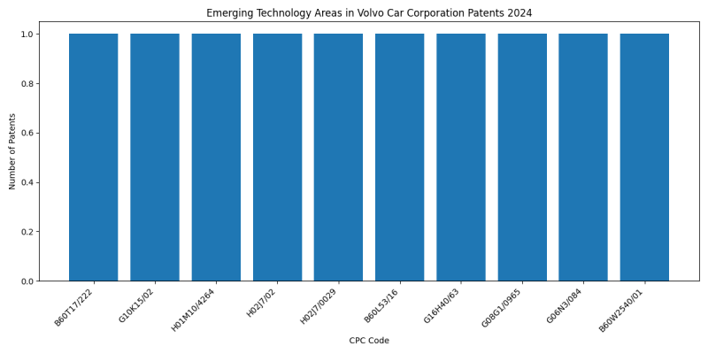 Volvo Car Corporation Top Emerging Technology Areas 2024 - Up to June 2024