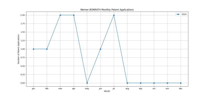 Werner BONRATH Monthly Patent Applications.png