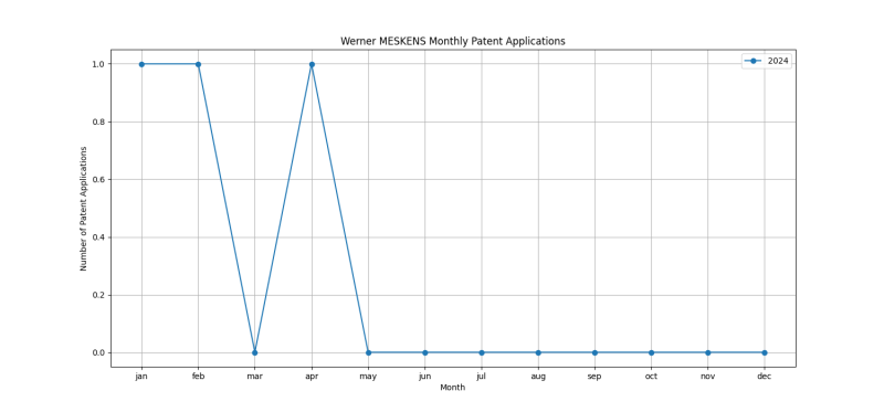 Werner MESKENS Monthly Patent Applications.png