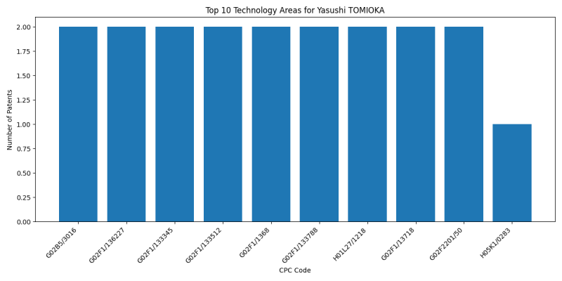 Yasushi TOMIOKA Top Technology Areas.png