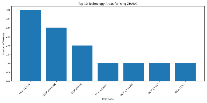 Yong ZHANG Top Technology Areas.png