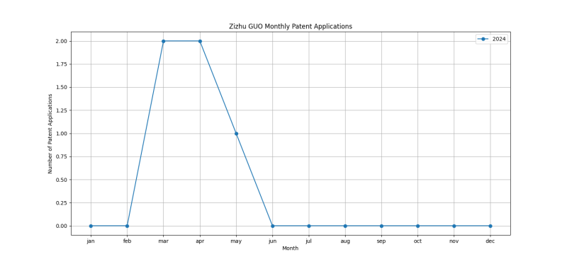 Zizhu GUO Monthly Patent Applications.png