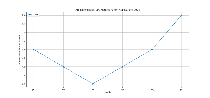 ATI Technologies ULC Monthly Patent Applications 2024 - Up to June 2024.png