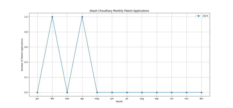 Akash Choudhary Monthly Patent Applications.png