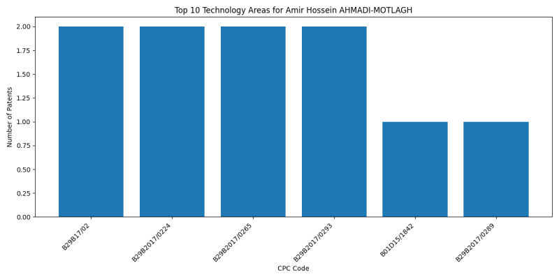 Amir Hossein AHMADI-MOTLAGH Top Technology Areas.png