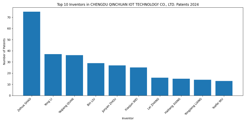 CHENGDU QINCHUAN IOT TECHNOLOGY CO., LTD. Top Inventors 2024 - Up to June 2024