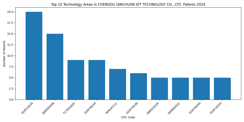 CHENGDU QINCHUAN IOT TECHNOLOGY CO., LTD. Top Technology Areas 2024 - Up to June 2024