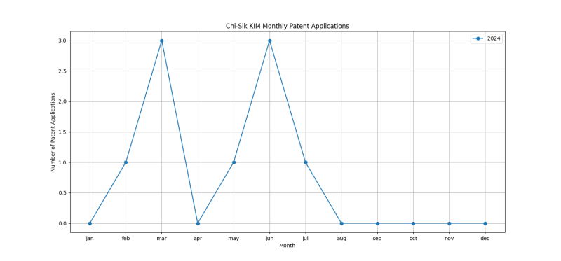 Chi-Sik KIM Monthly Patent Applications.png