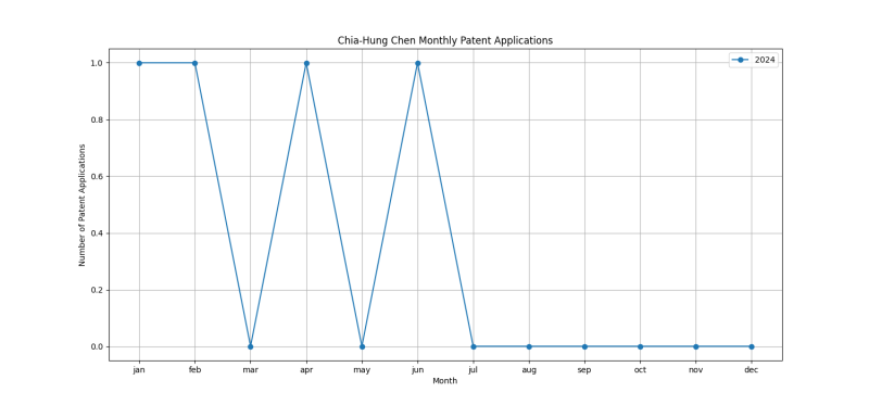 Chia-Hung Chen Monthly Patent Applications.png