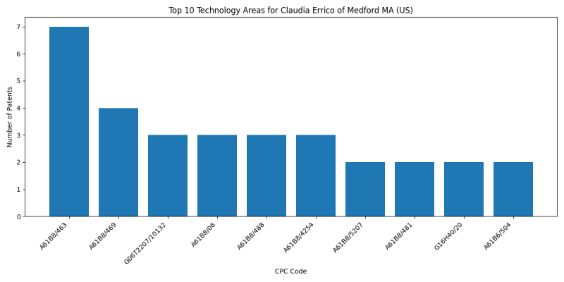 Claudia Errico of Medford MA (US) Top Technology Areas.png