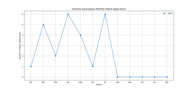 Dimitrios Karampatsis Monthly Patent Applications.png