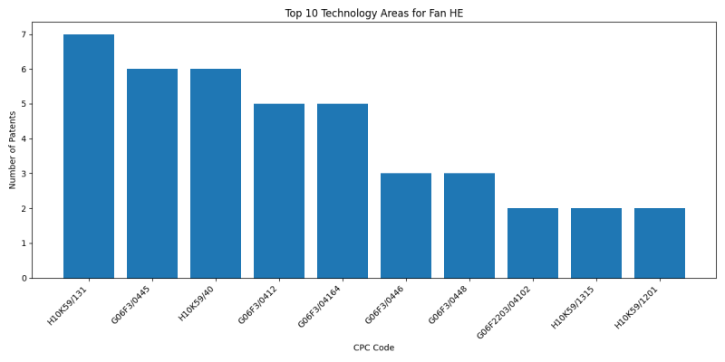 Fan HE Top Technology Areas.png