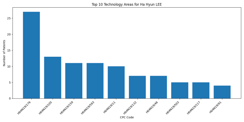 Ha Hyun LEE Top Technology Areas.png