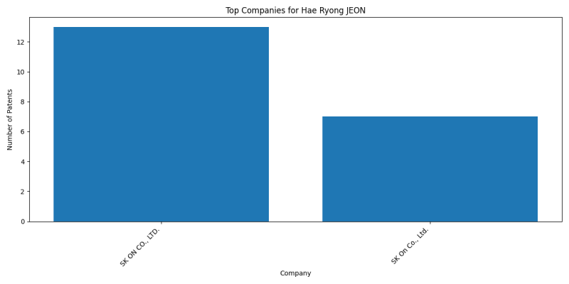 Hae Ryong JEON Top Companies.png