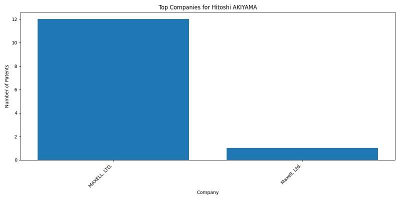 Hitoshi AKIYAMA Top Companies.png