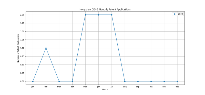 Hongzhao DENG Monthly Patent Applications.png