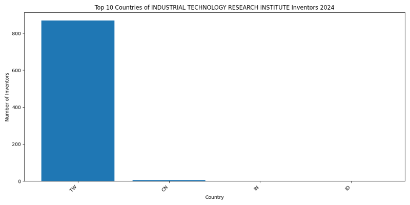 INDUSTRIAL TECHNOLOGY RESEARCH INSTITUTE Inventor Countries 2024 - Up to June 2024