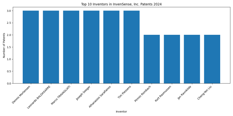 InvenSense, Inc. Top Inventors 2024 - Up to June 2024