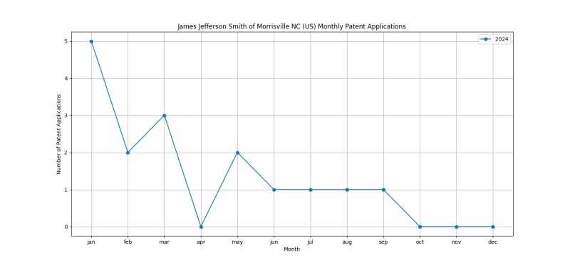 James Jefferson Smith of Morrisville NC (US) Monthly Patent Applications.png