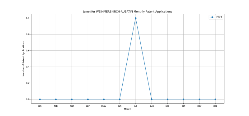 Jennnifer WEIMMERSKIRCH-AUBATIN Monthly Patent Applications.png