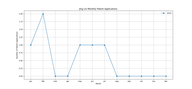 Jing LIU Monthly Patent Applications.png