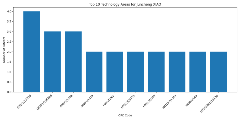 Juncheng XIAO Top Technology Areas.png